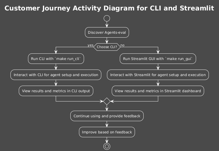 Customer Journey