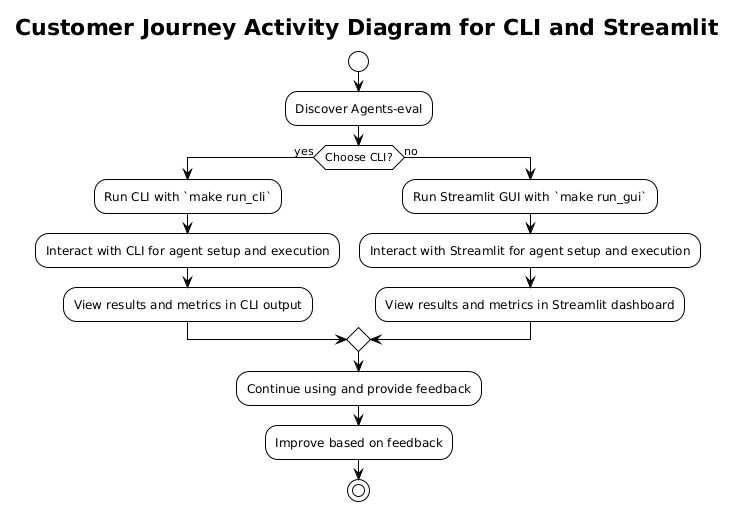 Customer Journey
