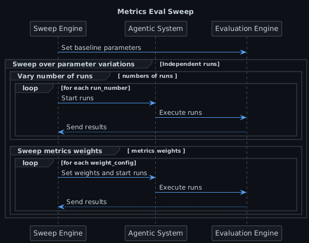 Eval Metrics Sweep