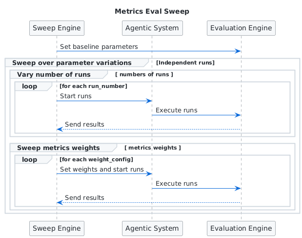 Eval Metrics Sweep