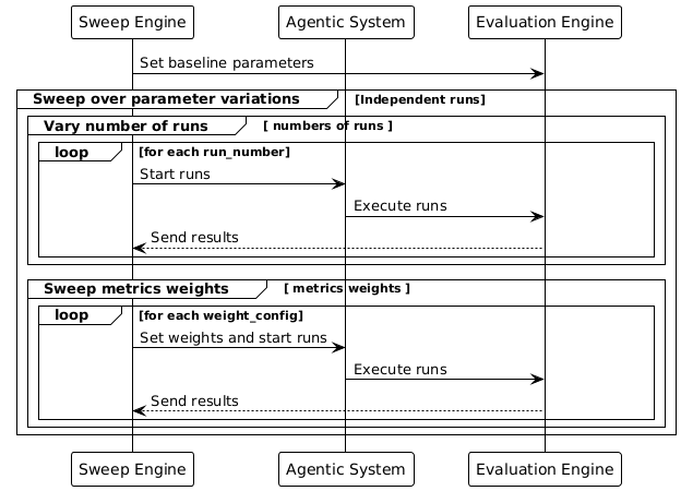 Eval Metrics Sweep
