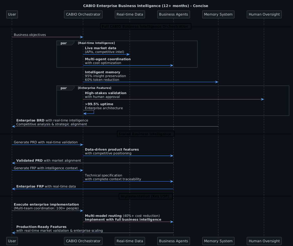 Enterprise CABIO Business Intelligence Diagram