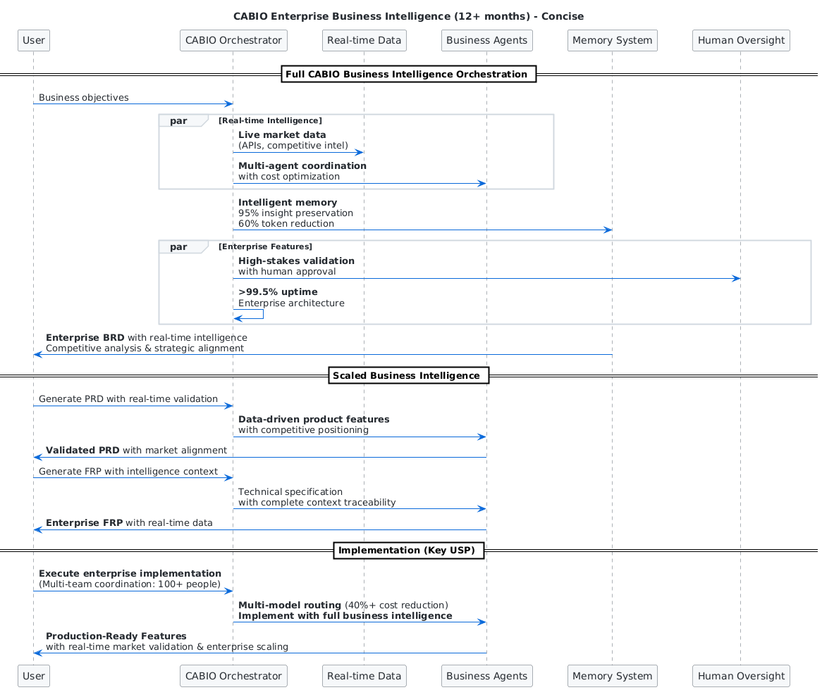 Enterprise CABIO Business Intelligence Diagram