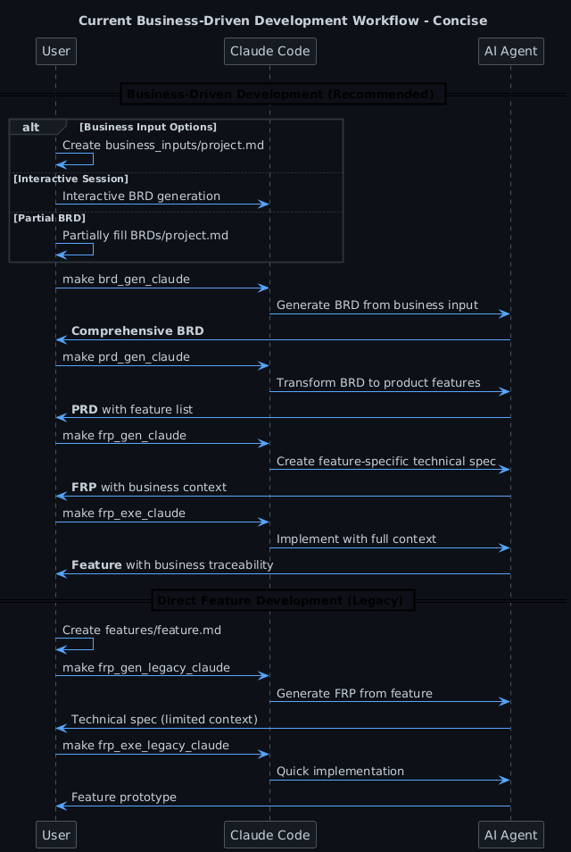 Current Business-Driven Development Workflow Diagram