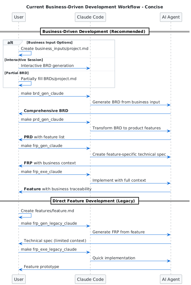 Current Business-Driven Development Workflow Diagram