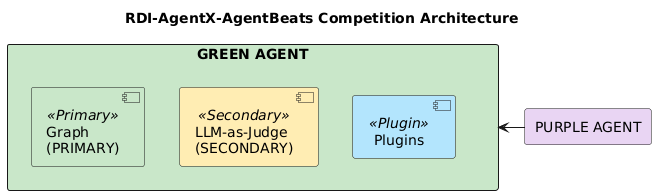 Agentic Graph Benchmark Architecture